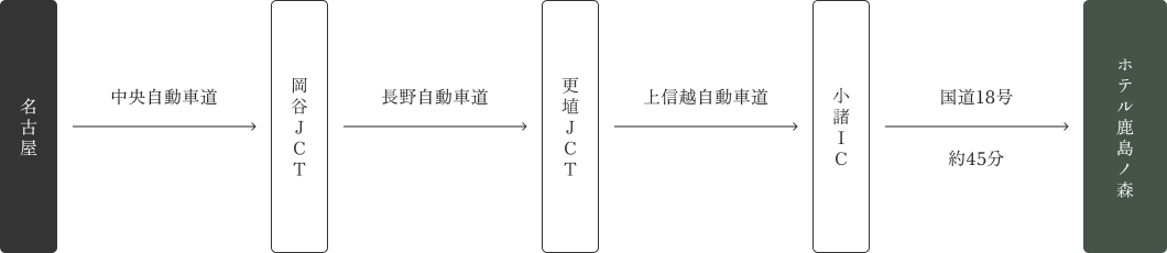名古屋駅からのルート図