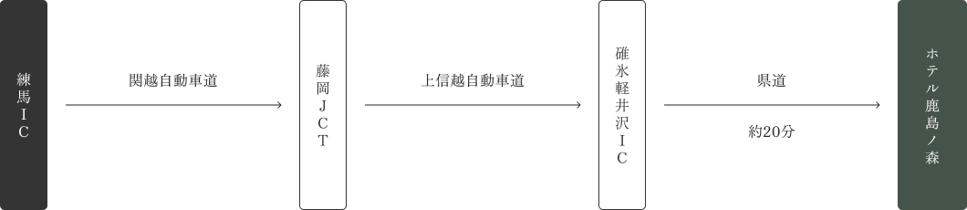 東京方面からのルート図